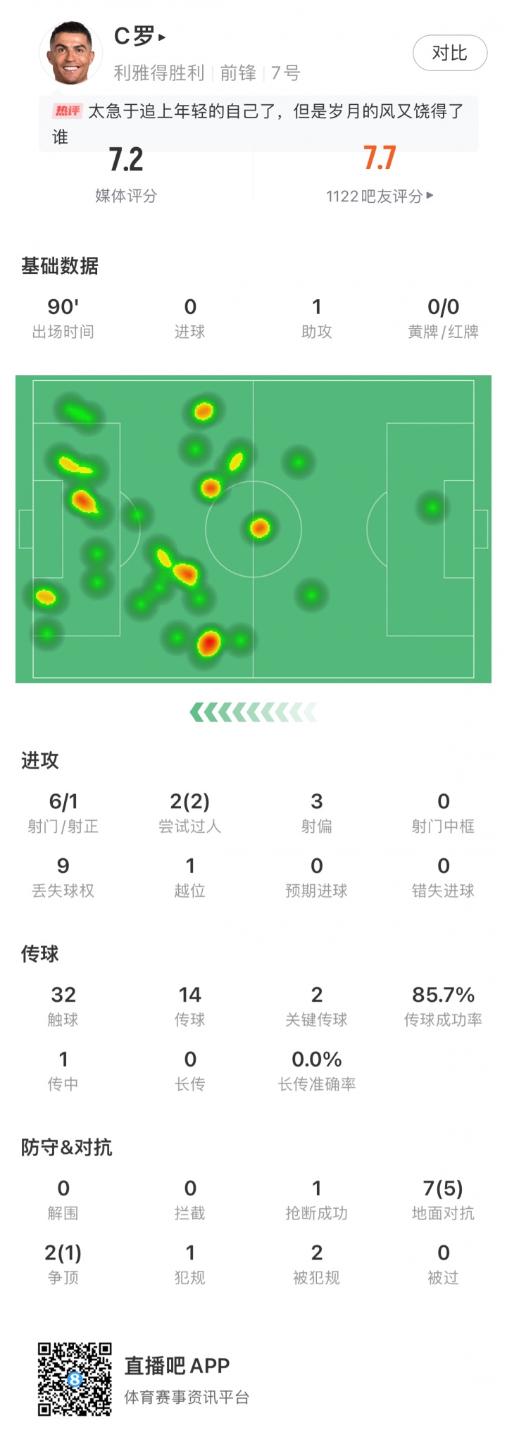 PP电子娱乐官网-C罗全场数据：1次助攻，6脚射门1脚射正，2次过人&amp;7次对抗5次成功