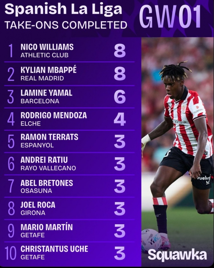 PP电子-西甲首轮突破数据：尼科、姆巴佩与亚马尔均超5次成功过人