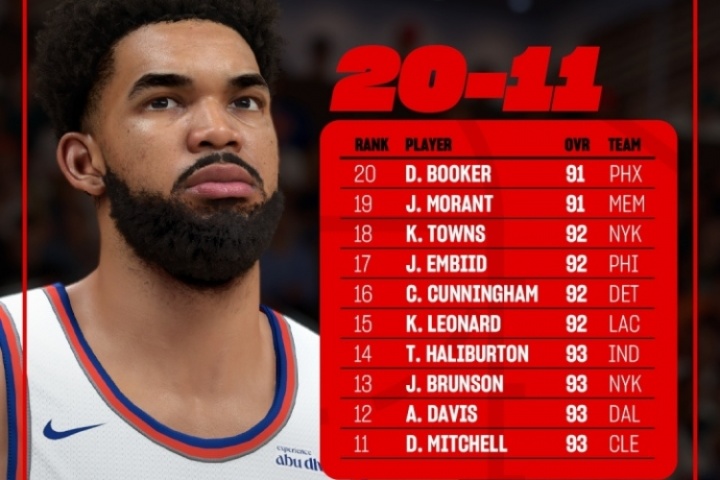 PP电子娱乐官网-2K26能力值排名11-20：小卡&amp;恩比德&amp;唐斯92分 浓眉93分排第12