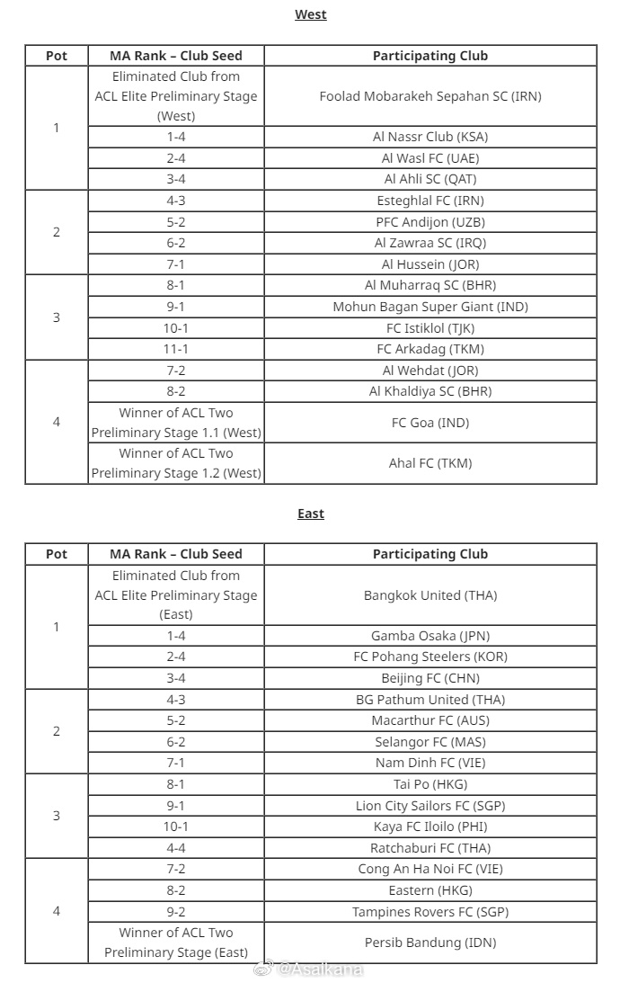 亚冠二级联赛抽签仪式，北京国安将作为东亚区1号种子参加抽签