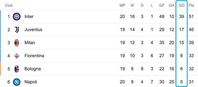 【观察】国米再胜5比1，39个净胜球凸显统治力